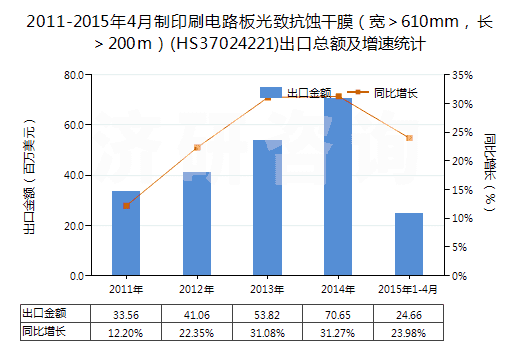 2011-2015年4月制印刷電路板光致抗蝕干膜（寬＞610mm，長(zhǎng)＞200m）(HS37024221)出口總額及增速統(tǒng)計(jì)